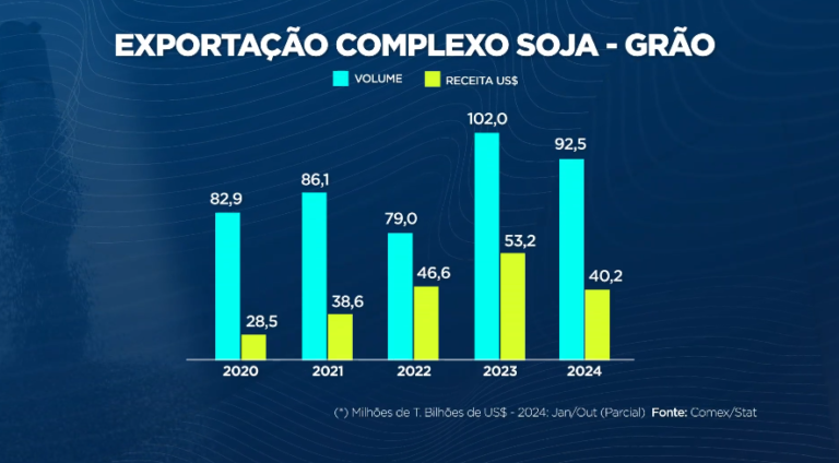 Receita das exportações da soja recua 17% no acumulado de 2024