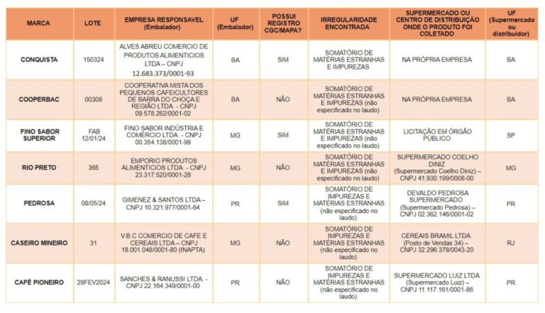 marcas de café impróprias para consumo