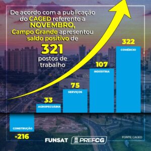 Campo Grande fecha 2024 como líder na geração de empregos em MS