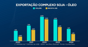 Exportação de farelo é o grande destaque do complexo soja