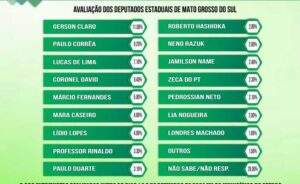 Ranking mostra Gerson Claro bem avaliado