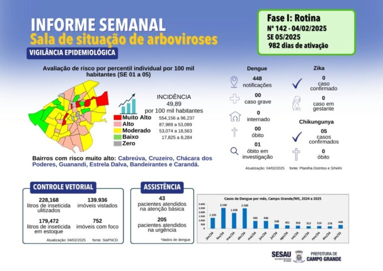 SESAU intensifica ações de combate à dengue com 448 casos notificados até o momento