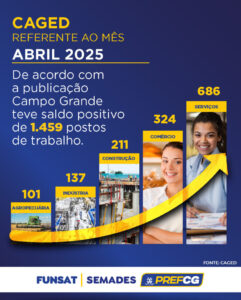 Caged aponta saldo positivo em Campo Grande e confirma protagonismo de serviços 