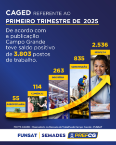 Campo Grande fecha o primeiro trimestre de 2025 com saldo positivo de 3.803 contratações, segundo Caged