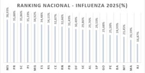 Com mais de meio milhão de pessoas imunizadas, Mato Grosso do Sul lidera ranking nacional de vacinação contra Influenza