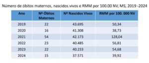 Mortalidade materna em Mato Grosso do Sul tem redução significativa nos últimos cinco anos