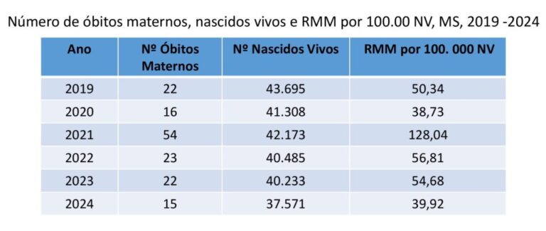 Mortalidade materna em Mato Grosso do Sul tem redução significativa nos últimos cinco anos