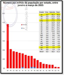 Em menos de um ano, Mato Grosso do Sul alcança 4º lugar nacional em transplantes de fígado
