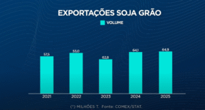 Tarifaço de Trump atingiu o complexo soja?