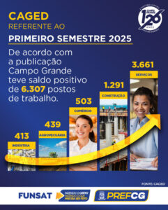 Campo Grande lidera geração de empregos formais em MS no 1º semestre