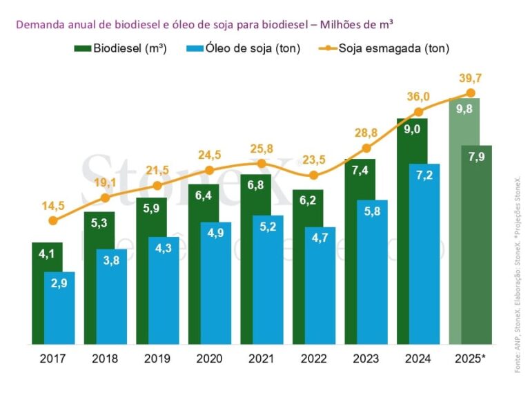 Demanda crescente por biodiesel aquece mercado de óleo de soja