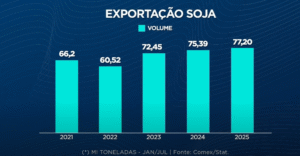 Embarques de carne e soja registram volume recorde de janeiro a julho