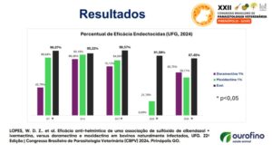 Pecuária de ponta: nova tecnologia de vermifugação traz retorno de até 10 por 1