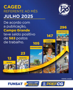 Saldo de empregos segue positivo em Campo Grande