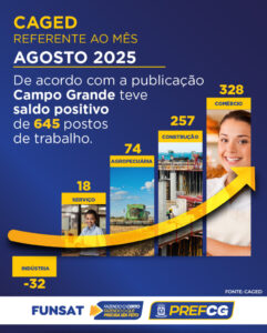 Campo Grande tem seis meses seguidos de saldo positivo em empregos, aponta Caged