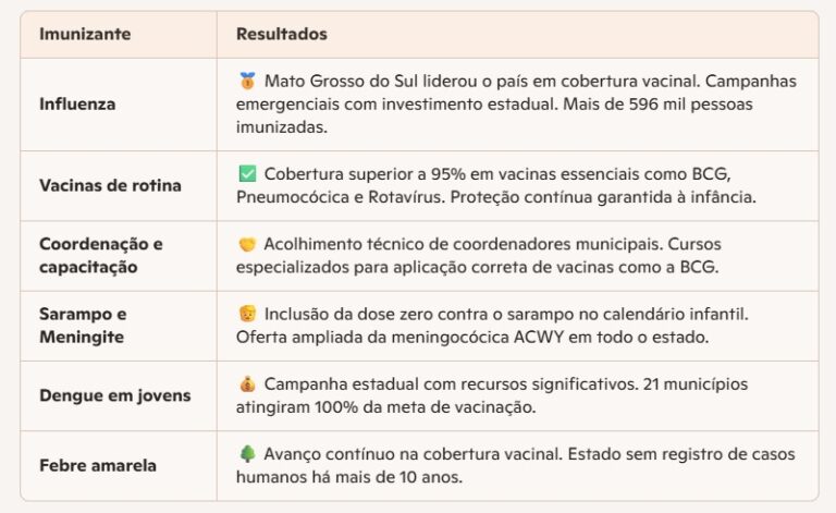 MS conquista nota máxima e lidera o Brasil em cobertura vacinal, segundo Ranking de Competitividade