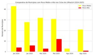 SES alerta para intensificação das ações contra o Aedes aegypti com divulgação do 3º LIRAa de 2025