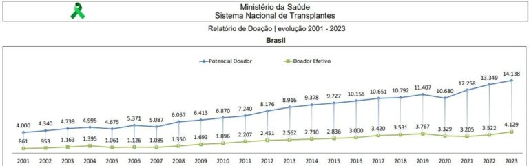 <b>Setembro Verde:</b> ALEMS na 2ª Caminhada pela Vida reforça apoio à doação de órgãos