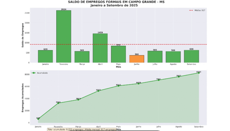 Capital gera 8,2 mil vagas formais e se destaca na economia do MS