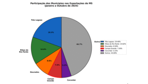 Campo Grande avança nas exportações e mira novo ciclo com a Rota Bioceânica