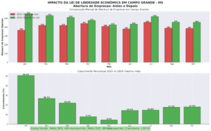 Lei da Liberdade Econômica impulsiona alta de 19% em novos negócios na capital
