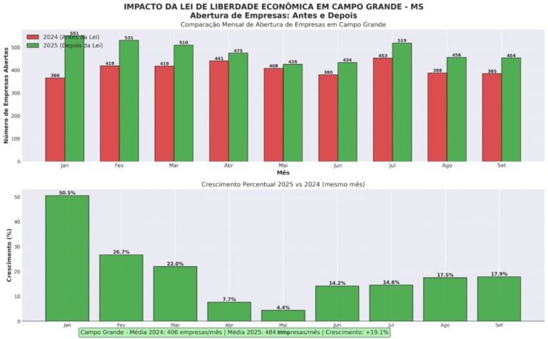 Lei da Liberdade Econômica impulsiona alta de 19% em novos negócios na capital