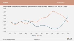 Sazonalidade de exportação de carne para China e EUA