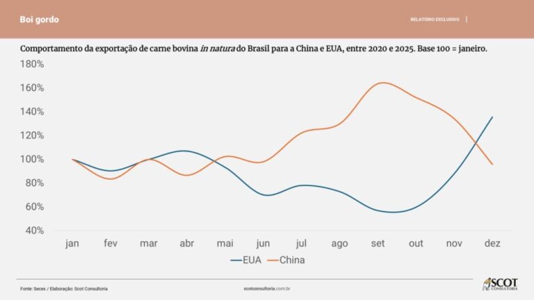 Sazonalidade de exportação de carne para China e EUA