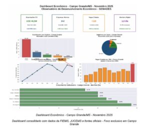 Campo Grande alcança novo patamar com R$ 42,3 milhões em investimentos e amplia competitividade urbana