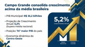 Campo Grande fecha 2025 com crescimento econômico acima da média nacional