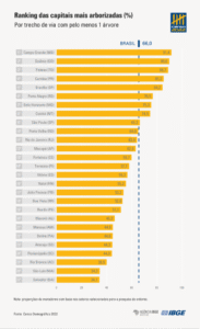 Campo Grande ganha destaque internacional como capital mais arborizada do Brasil