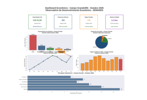 Campo Grande supera média nacional e se destaca no crescimento econômico