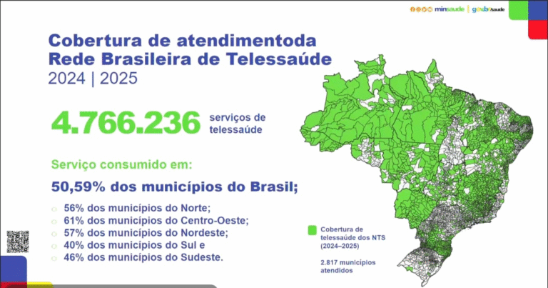 Melhor desempenho: MS lidera cobertura de telessaúde no Centro-Oeste, região de vanguarda nacional